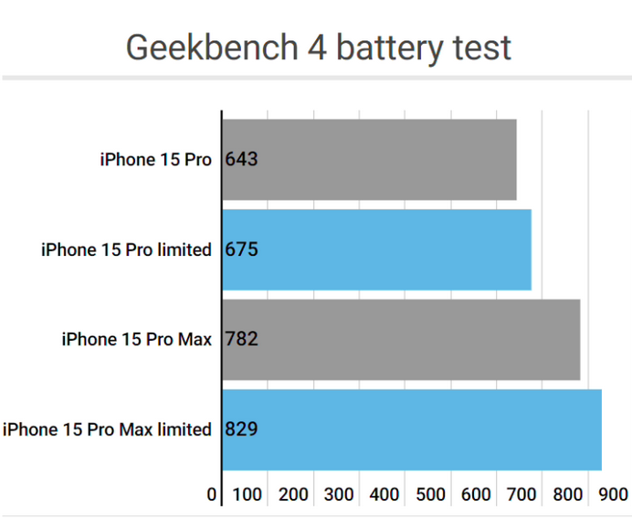 威宁apple维修站iPhone15Pro的ProMotion高刷功能耗电吗