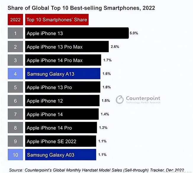 威宁苹果维修分享:为什么iPhone14的销量不如iPhone13? 