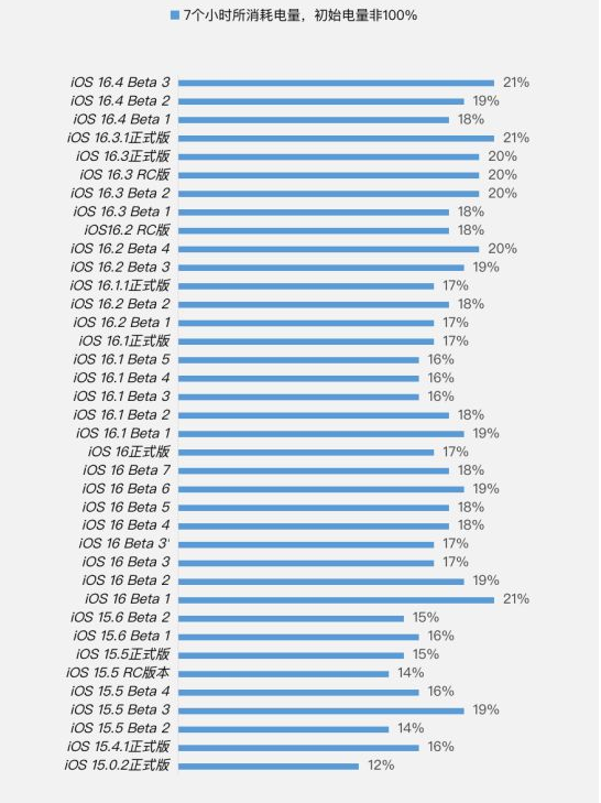 威宁苹果手机维修分享iOS 16.4 Beta 3续航跑分等测试结果汇总 