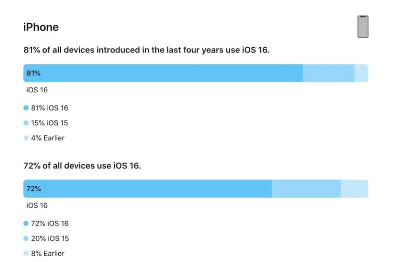 威宁苹果手机维修分享iOS 16 / iPadOS 16 安装率 