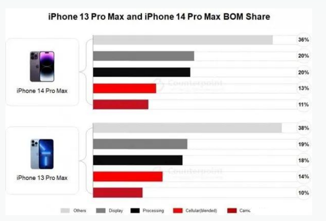 威宁苹果手机维修分享iPhone 14 Pro的成本和利润 