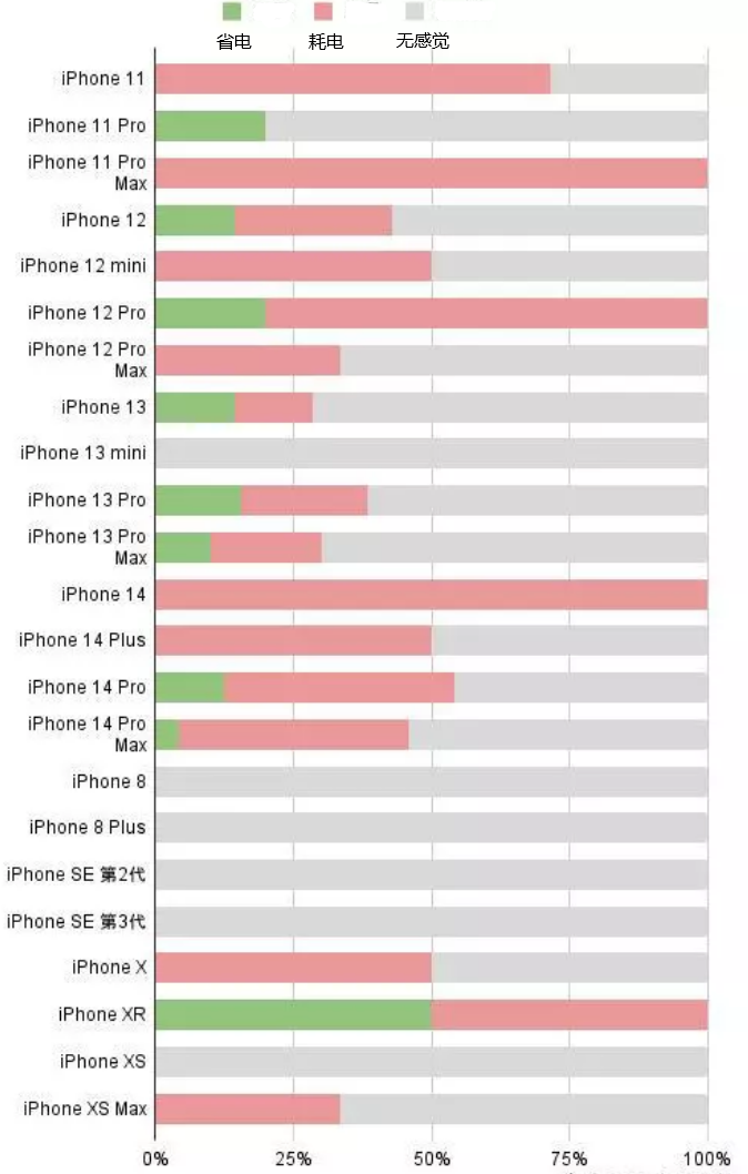 威宁苹果手机维修分享iOS16.2太耗电怎么办？iOS16.2续航不好可以降级吗？ 