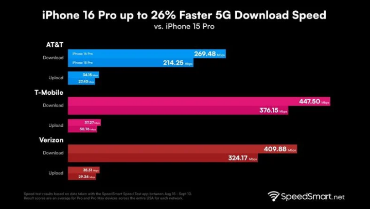 威宁苹果手机维修分享iPhone 16 Pro 系列的 5G 速度 