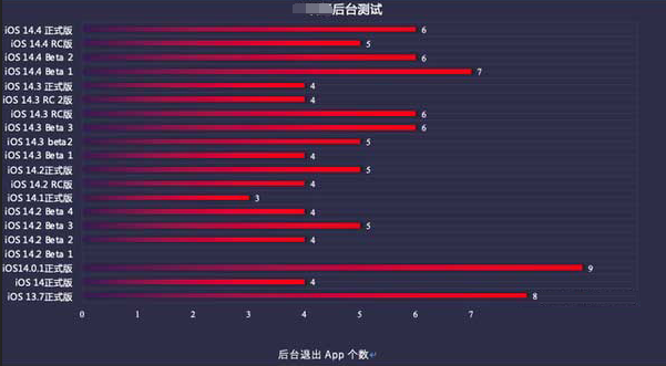 威宁苹果手机维修分享iOS14.5beta1续航怎么样 