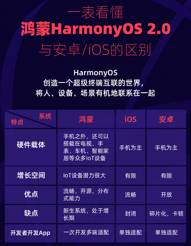 威宁苹果手机维修分享华为鸿蒙 OS 与安卓以及 iOS 都有什么区别 
