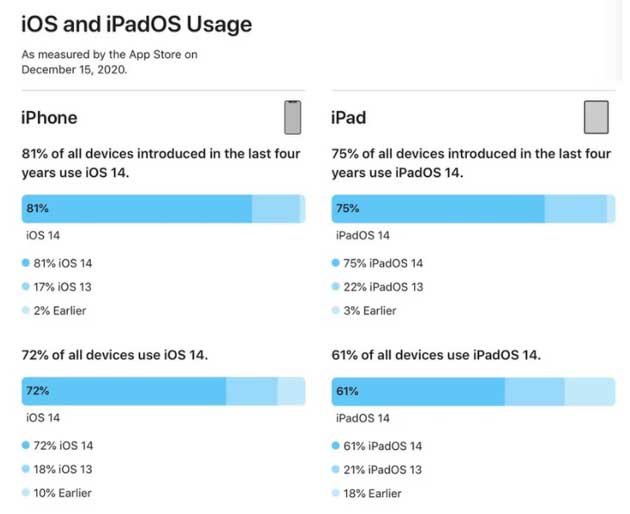 威宁苹果手机维修分享有多少用户更新了 iOS 14 