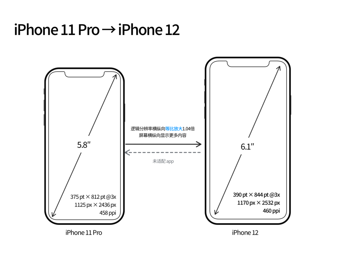 威宁苹果手机维修分享iPhone 12 mini 和 iPhone 12 Pro 的尺寸变化会改变显示内容吗 
